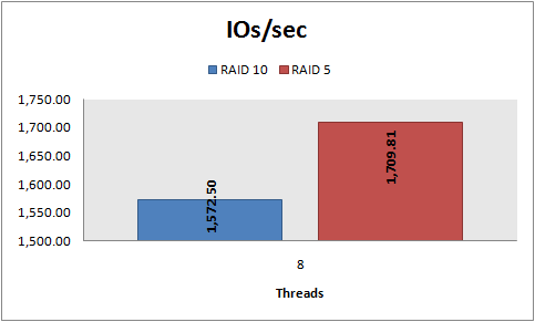 Raid 5 deals speed